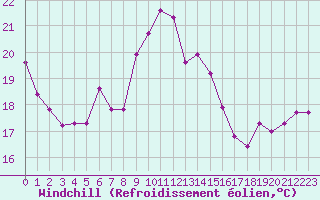 Courbe du refroidissement olien pour Arles (13)