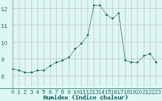 Courbe de l'humidex pour Toulouse-Francazal (31)