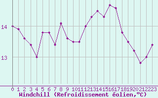 Courbe du refroidissement olien pour Cap Gris-Nez (62)