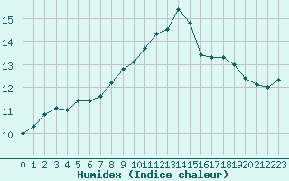 Courbe de l'humidex pour Triel-sur-Seine (78)