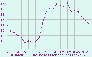 Courbe du refroidissement olien pour La Beaume (05)
