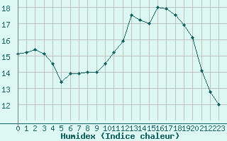 Courbe de l'humidex pour Pau (64)