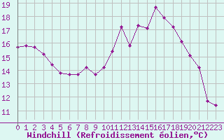 Courbe du refroidissement olien pour Saint-Brevin (44)