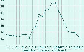 Courbe de l'humidex pour Perpignan (66)