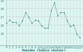 Courbe de l'humidex pour Ouessant (29)