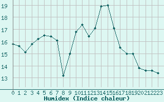 Courbe de l'humidex pour Sgur-le-Chteau (19)