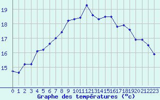 Courbe de tempratures pour Montroy (17)