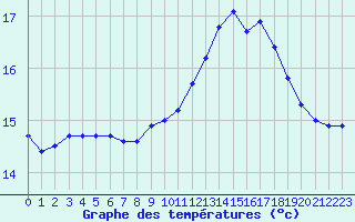 Courbe de tempratures pour Pointe de Chemoulin (44)