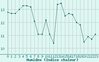 Courbe de l'humidex pour Brigueuil (16)