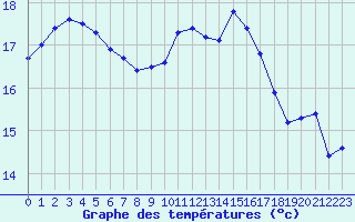 Courbe de tempratures pour Dunkerque (59)