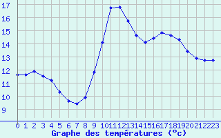 Courbe de tempratures pour Besn (44)