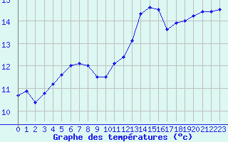 Courbe de tempratures pour Montpellier (34)