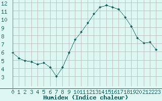 Courbe de l'humidex pour Mcon (71)