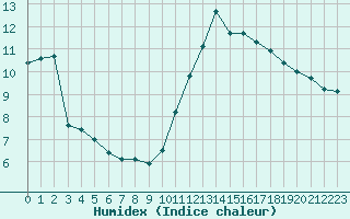 Courbe de l'humidex pour Saint-Bonnet-de-Bellac (87)