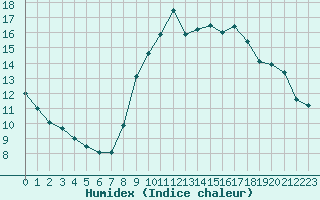 Courbe de l'humidex pour Rouen (76)