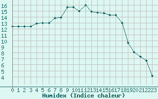 Courbe de l'humidex pour Deauville (14)