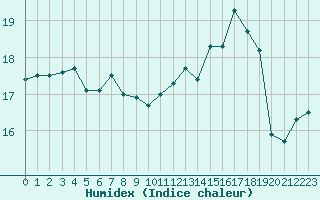 Courbe de l'humidex pour Hd-Bazouges (35)