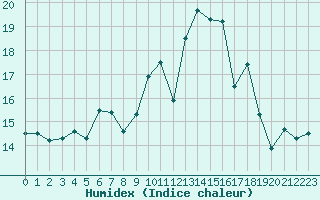 Courbe de l'humidex pour Saint-Brevin (44)