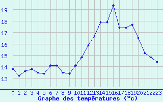 Courbe de tempratures pour Bourges (18)