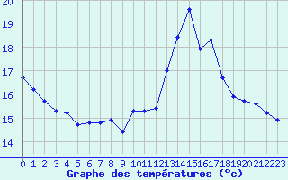 Courbe de tempratures pour Trgueux (22)