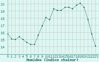 Courbe de l'humidex pour Petiville (76)