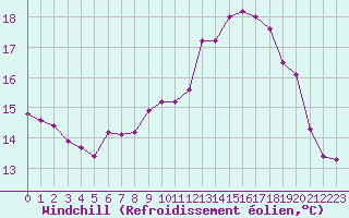 Courbe du refroidissement olien pour Lannion (22)