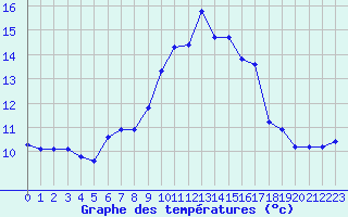 Courbe de tempratures pour Porquerolles (83)