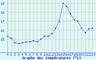 Courbe de tempratures pour Ile de Groix (56)