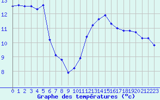 Courbe de tempratures pour Ile du Levant (83)