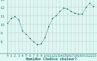 Courbe de l'humidex pour L'Huisserie (53)