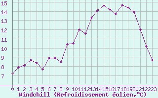 Courbe du refroidissement olien pour Saint-Igneuc (22)