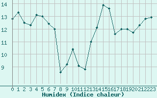 Courbe de l'humidex pour Cap Corse (2B)