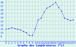 Courbe de tempratures pour Monts-sur-Guesnes (86)