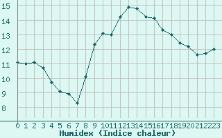 Courbe de l'humidex pour Ste (34)