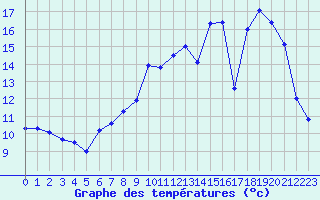 Courbe de tempratures pour Saint-Quentin (02)