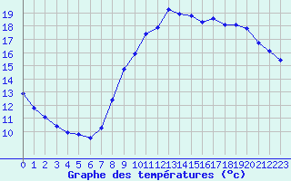 Courbe de tempratures pour Trgueux (22)