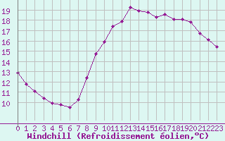 Courbe du refroidissement olien pour Trgueux (22)