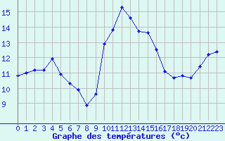 Courbe de tempratures pour Ploeren (56)