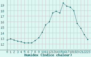 Courbe de l'humidex pour Bziers Cap d'Agde (34)