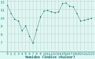 Courbe de l'humidex pour Ambrieu (01)