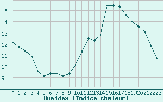 Courbe de l'humidex pour Saint-Girons (09)