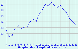 Courbe de tempratures pour Nantes (44)