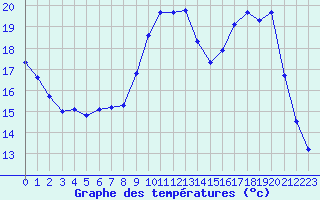 Courbe de tempratures pour Charmant (16)