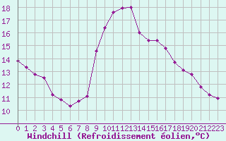 Courbe du refroidissement olien pour Grardmer (88)