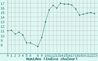 Courbe de l'humidex pour Vias (34)