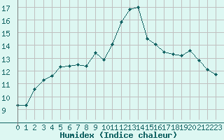 Courbe de l'humidex pour Malbosc (07)