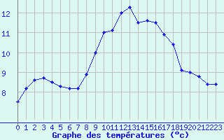 Courbe de tempratures pour Mont-Aigoual (30)