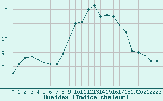 Courbe de l'humidex pour Mont-Aigoual (30)