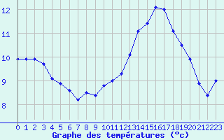 Courbe de tempratures pour Treize-Vents (85)