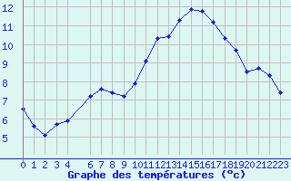 Courbe de tempratures pour Tthieu (40)